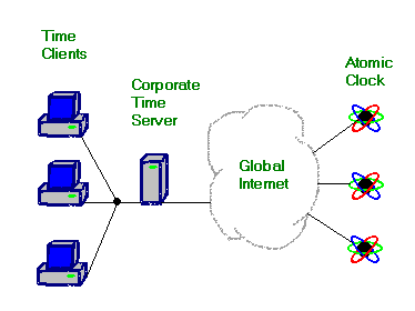 network time synchronization