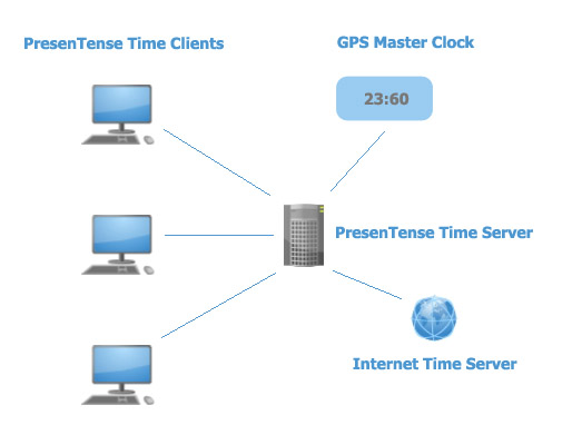 Windows Ntp Time Client Network Time Synchronization 8065