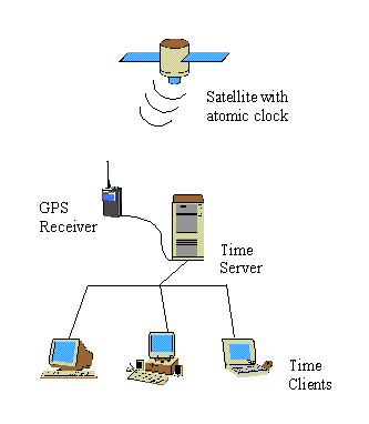 Windows Time Server: GPS Time Synchronization