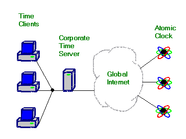 Windows NTP Time Client: Network Time Synchronization