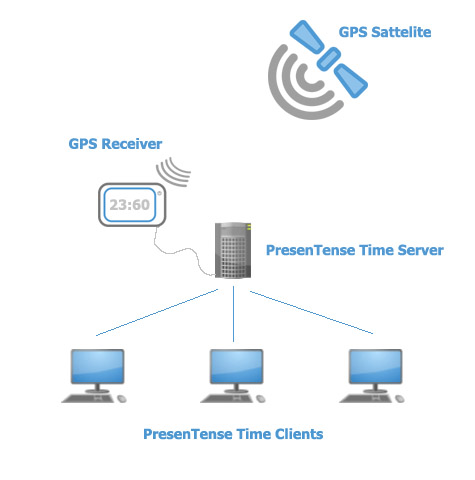 GPS-satellite-time-server